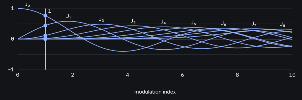 fmlab's Bessel function plot, showing how tall each pair of sidebands is at every modulation index
