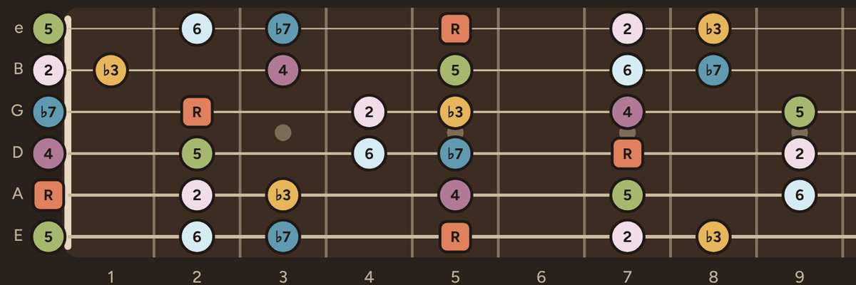 Frets scale lab showing A Dorian on the neck, labeled by scale degree